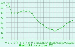 Courbe de l'humidit relative pour Nantes (44)