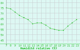 Courbe de l'humidit relative pour Colmar-Ouest (68)