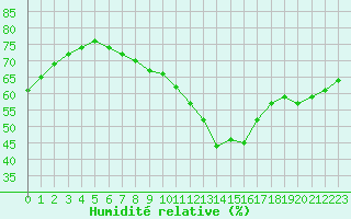 Courbe de l'humidit relative pour Pully-Lausanne (Sw)