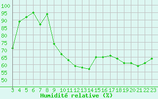 Courbe de l'humidit relative pour Diepenbeek (Be)