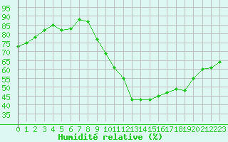 Courbe de l'humidit relative pour Manlleu (Esp)