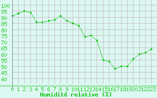 Courbe de l'humidit relative pour Limoges (87)
