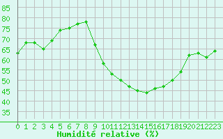 Courbe de l'humidit relative pour Lignerolles (03)