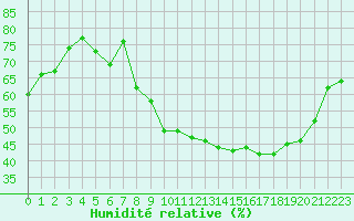 Courbe de l'humidit relative pour Colmar (68)