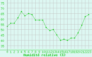 Courbe de l'humidit relative pour Saint-Yrieix-le-Djalat (19)