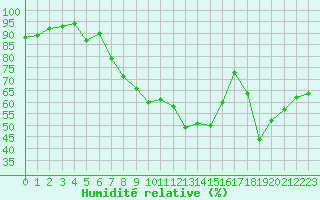 Courbe de l'humidit relative pour le bateau DBFR