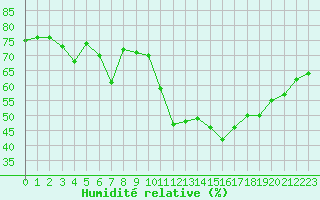 Courbe de l'humidit relative pour La Fretaz (Sw)