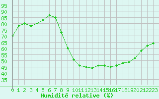Courbe de l'humidit relative pour Herserange (54)