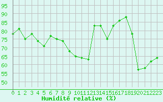 Courbe de l'humidit relative pour Calvi (2B)