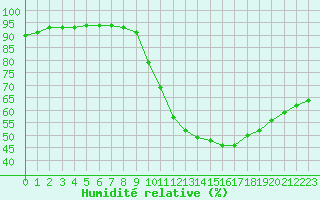 Courbe de l'humidit relative pour Corsept (44)