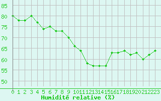 Courbe de l'humidit relative pour Nyon-Changins (Sw)