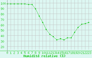 Courbe de l'humidit relative pour Waibstadt