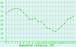Courbe de l'humidit relative pour Pully-Lausanne (Sw)