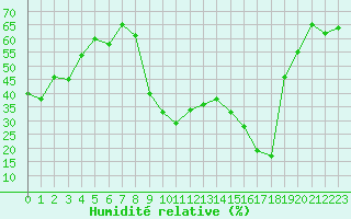 Courbe de l'humidit relative pour Toulon (83)
