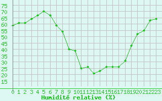 Courbe de l'humidit relative pour Innsbruck