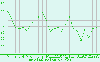 Courbe de l'humidit relative pour Stryn