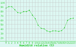 Courbe de l'humidit relative pour Formigures (66)