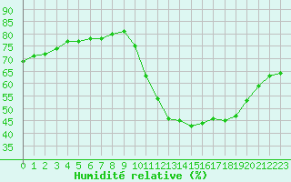 Courbe de l'humidit relative pour Lignerolles (03)