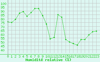 Courbe de l'humidit relative pour Sallles d'Aude (11)