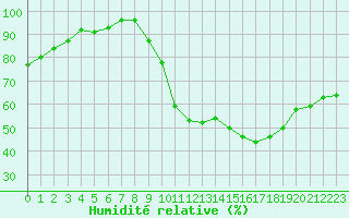 Courbe de l'humidit relative pour Alenon (61)