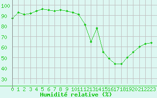 Courbe de l'humidit relative pour Dax (40)