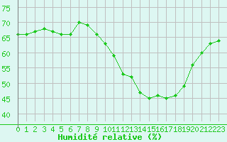 Courbe de l'humidit relative pour Perpignan (66)