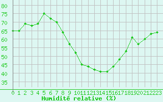Courbe de l'humidit relative pour Zurich Town / Ville.