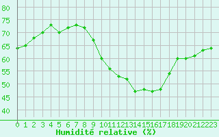 Courbe de l'humidit relative pour Salon-de-Provence (13)