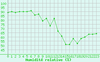 Courbe de l'humidit relative pour Fagernes
