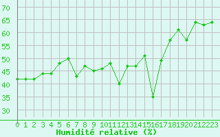 Courbe de l'humidit relative pour Locarno (Sw)