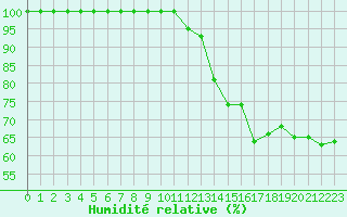 Courbe de l'humidit relative pour Rodez (12)