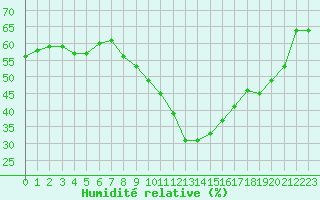 Courbe de l'humidit relative pour Roujan (34)