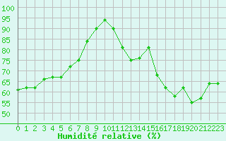 Courbe de l'humidit relative pour Evreux (27)