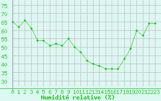 Courbe de l'humidit relative pour Xert / Chert (Esp)