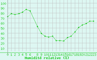 Courbe de l'humidit relative pour Geisingen