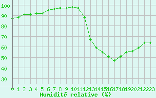 Courbe de l'humidit relative pour Alenon (61)