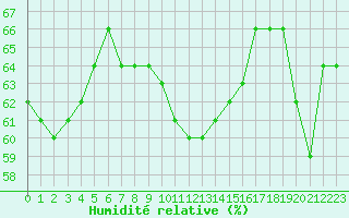 Courbe de l'humidit relative pour Ile d'Yeu - Saint-Sauveur (85)