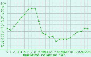 Courbe de l'humidit relative pour Mont-Rigi (Be)