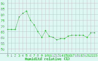 Courbe de l'humidit relative pour Cap de la Hague (50)