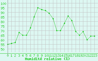 Courbe de l'humidit relative pour Bivio