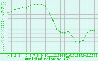 Courbe de l'humidit relative pour Saint-Yrieix-le-Djalat (19)