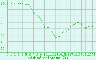 Courbe de l'humidit relative pour Kekesteto