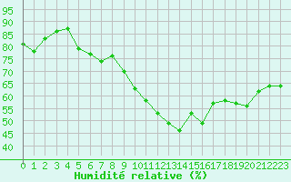 Courbe de l'humidit relative pour La Comella (And)