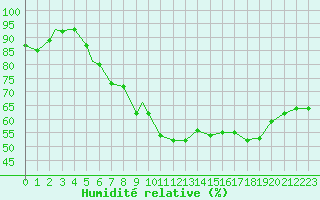 Courbe de l'humidit relative pour Fairford Royal Air Force Base