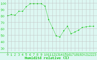 Courbe de l'humidit relative pour Oron (Sw)