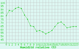 Courbe de l'humidit relative pour Ponza