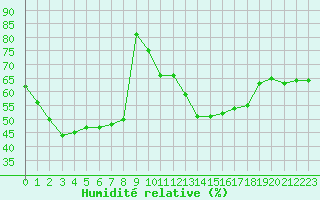 Courbe de l'humidit relative pour Villars-Tiercelin
