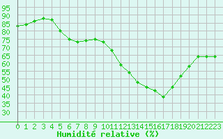 Courbe de l'humidit relative pour Guidel (56)