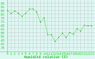 Courbe de l'humidit relative pour Payerne (Sw)