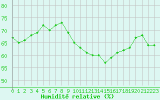 Courbe de l'humidit relative pour Madrid / Retiro (Esp)